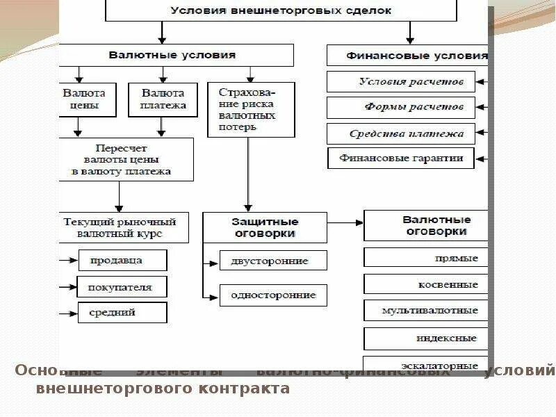 Условия внешнеэкономических сделок. Валютно финансовые условия контракта. Валютно-финансовые условия внешнеторгового контракта. Валютно финансовые условия внешнеэкономических сделок.