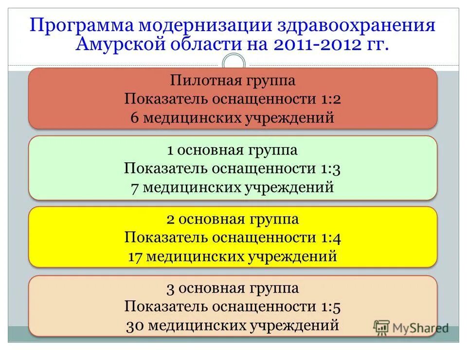 Учреждения здравоохранения амурской области