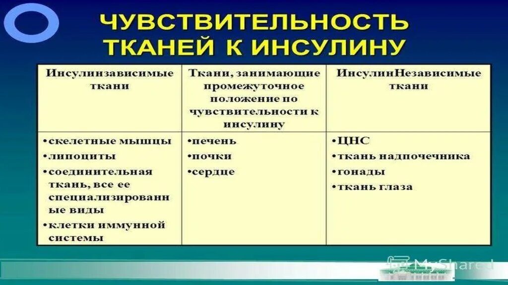 Инсулин зависимые и независимые клетки. Препараты увеличивающие чувствительность клеток к инсулину. Инсулин зависимые ткани. Инсулиннезависимые ткани. Инсулин чувствительные.