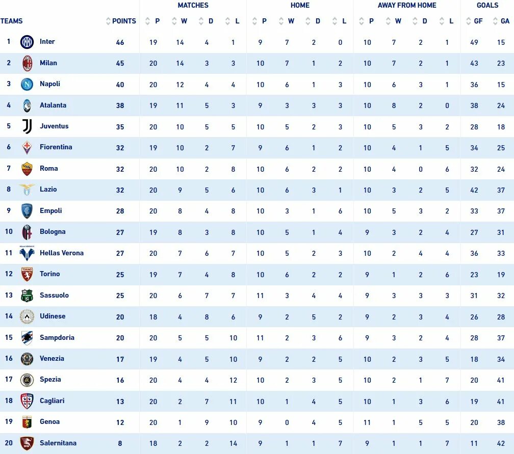 Чемпионат Италии турнирная таблица 2020. Чемпионат Италии турнирная таблица 21-22. Чемпионат Италии 2020-2021 турнирная таблица. Таблица чемпионата Италии 2021. Футбол италии премьер лига результаты матчей