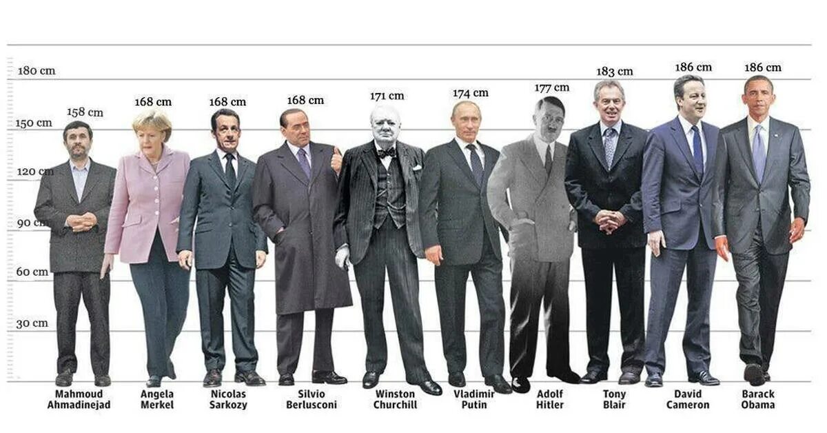 Рост людей сравнение. Рост Чингисхана 145 см. Человек ростом 180 см. Человек с ростом 160 и 170. Человек среднего роста.