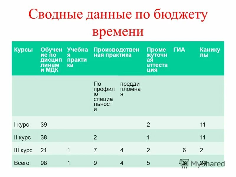 Данные бюджета времени. Сводные данные по бюджету учебного времени. Бюджета времени +исследований. Бюджет времени населения. Бюджета времени +исследований.