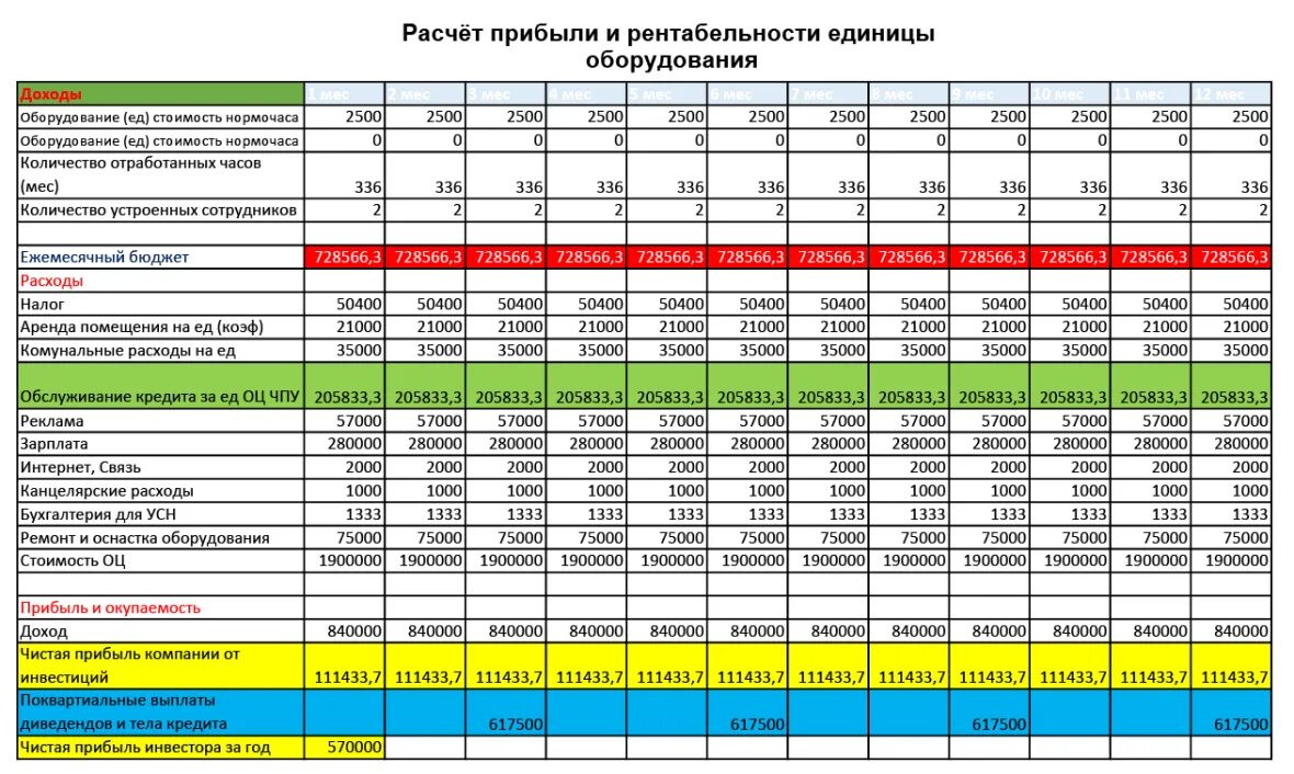 Доход вб. Таблица расчета прибыли. Таблица расчета чистой прибыли. Таблица расчет прибыли предприятия. Как посчитать прибыль.