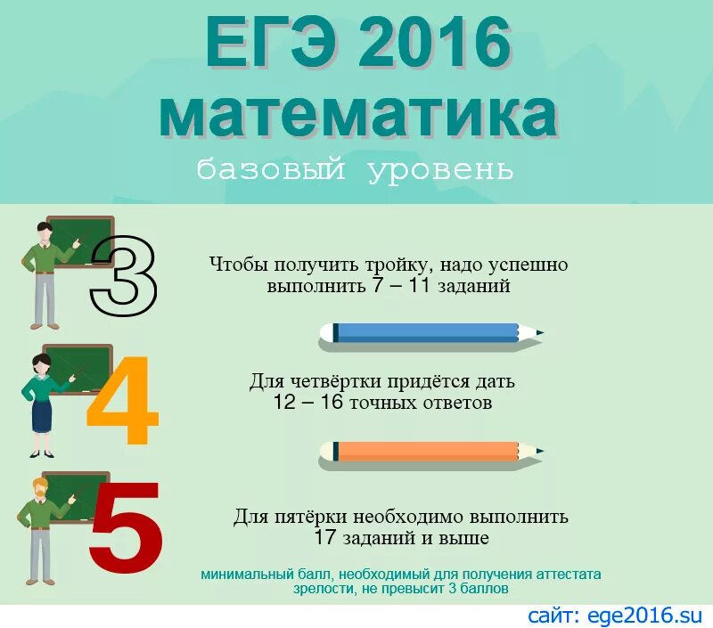 Базовый уровень ответы. Баллы ЕГЭ математика. Сколько заданий в ЕГЭ по математике. Оценка ЕГЭ по математике. Оценивание ЕГЭ по математике.