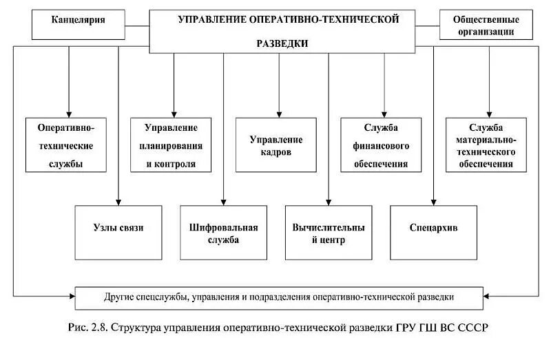 Деятельность гру. Структура разведки. Отдел технической разведки. Структура управления разведки. Структура войсковой разведки.