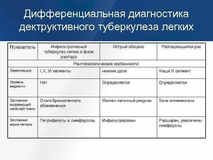 Туберкулез учебник. Дифференциальный диагноз фиброзно кавернозного туберкулеза. Дифференциальный диагноз первичного туберкулеза. Дифференциальная диагностика инфильтративного туберкулеза легких. Дифференциальный диагноз инфильтративный туберкулез.