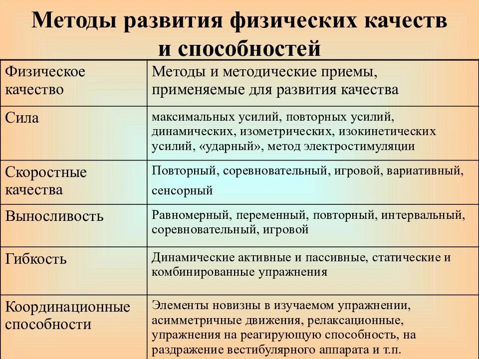 Методику воспитания физических качеств. Методы развития физических качеств. Методы развития физических качеств и способностей. Методы развития физ качеств. Физические качества и методика их развития.