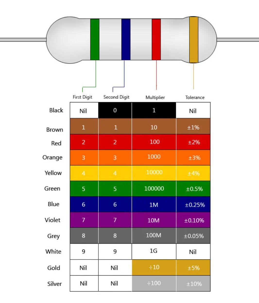 Маркировка резисторов по цветам таблица. Цветовая маркировка резисторов 4 полосы. Сопротивление номинал маркировка цветная. Цвет маркировка резисторов 4 полосы. Резистор 330 ом цветовая маркировка.