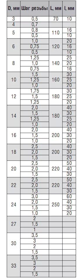 Метчик стандартный шаг резьбы. Шаг метрической резьбы таблица. Таблица метрических резьб и диаметров отверстия. Метчик м12 основной шаг таблица. Диаметр прутка для резьбы м20.