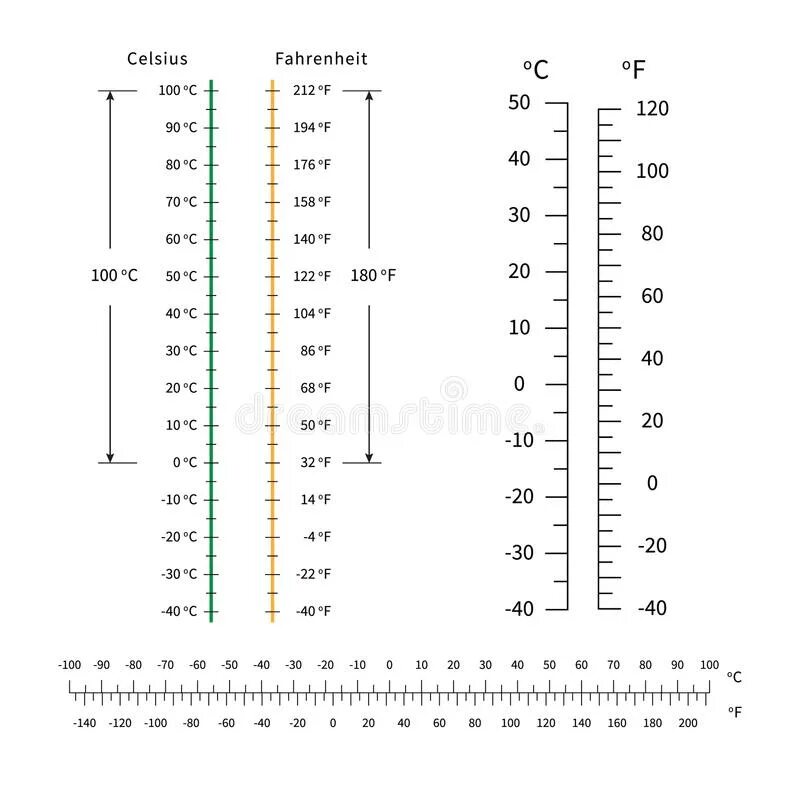 Шкала температуры по Фаренгейту и Цельсию таблица. Температура по Фаренгейту и Цельсию таблица для градусника. Термометр со шкалой Цельсия и Фаренгейта. Шкала градусов по Фаренгейту и Цельсию.