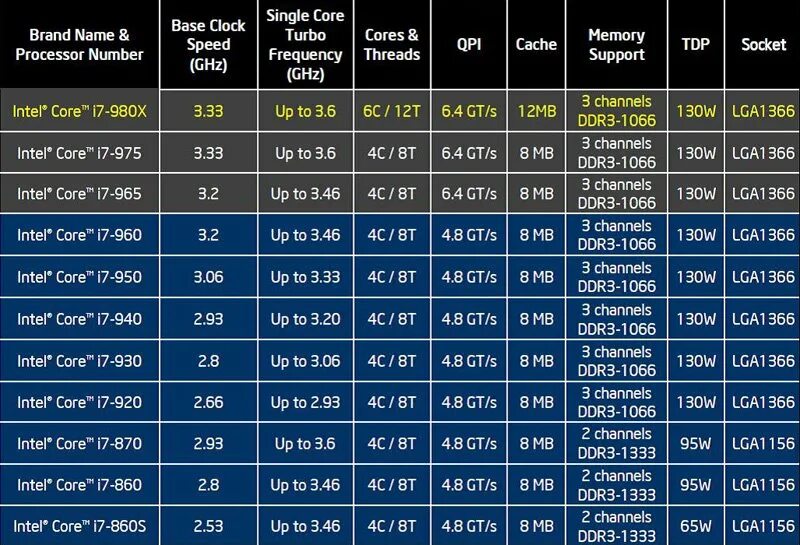 Процессоры Intel i7 12600. Процессоры i5 поколения таблица. Процессоры Intel Core i3 Эволюция. Названия ядер процессоров Intel таблица.