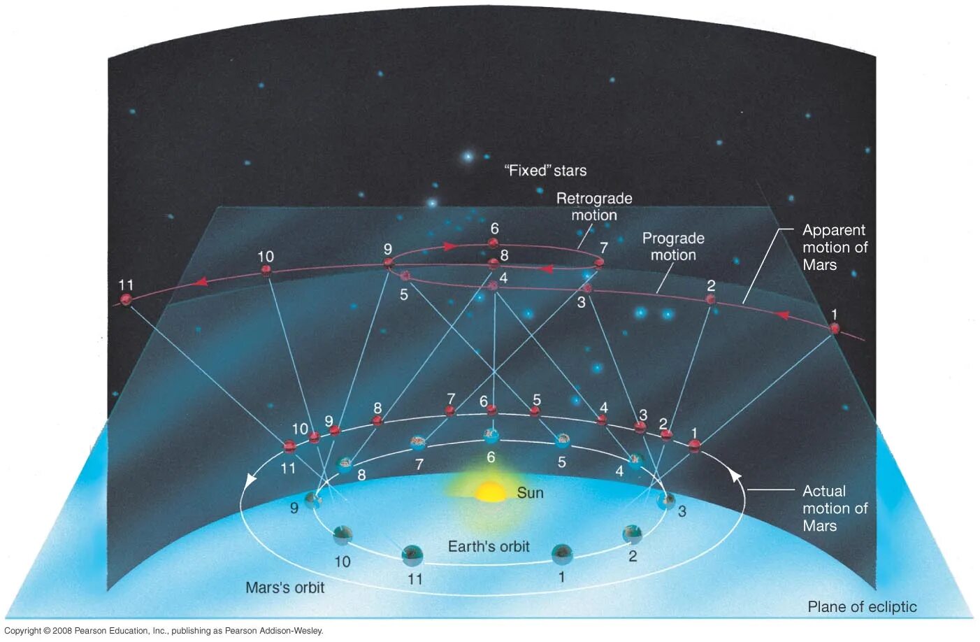 Fixed stars