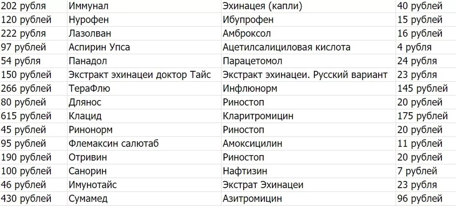 Аналог прописана. Список аналогов лекарств. аналоги лекарств список. аналоги лекарств дешевые. аналоги дорогих лекарств таблица.