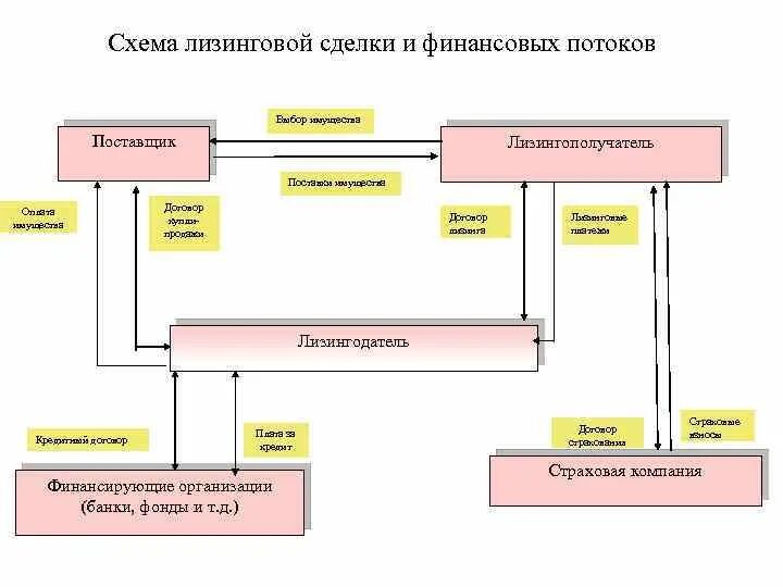 Управление лизинговые компании. Управление лизинговые компании