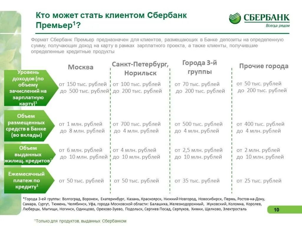 Сбербанк. Пакеты банковских услуг Сбербанк. Клиенты Сбербанка список. Пакетное предложение банковских услуг Сбербанк.