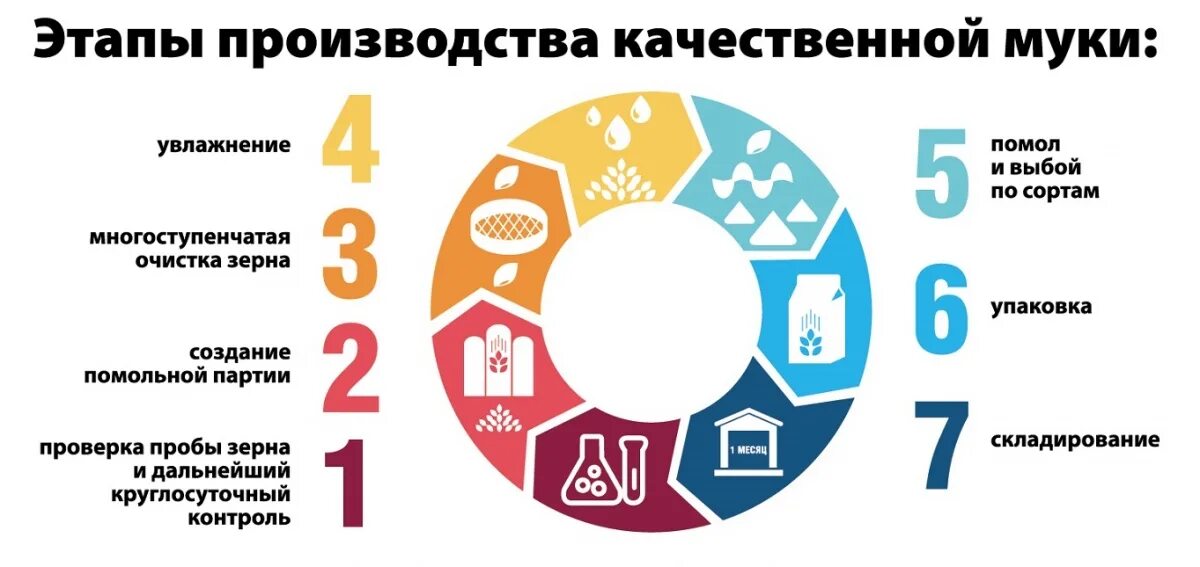 Формирование партии зерна. Формирование партий зерна. Презентация на тему подготовка сырья к производству. Формирование помольных партий. Формирование партии зерна.