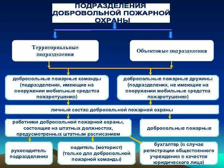 Обязанности добровольного пожарного