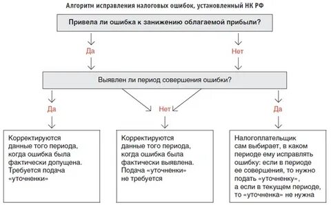 Исправительные записи по операциям