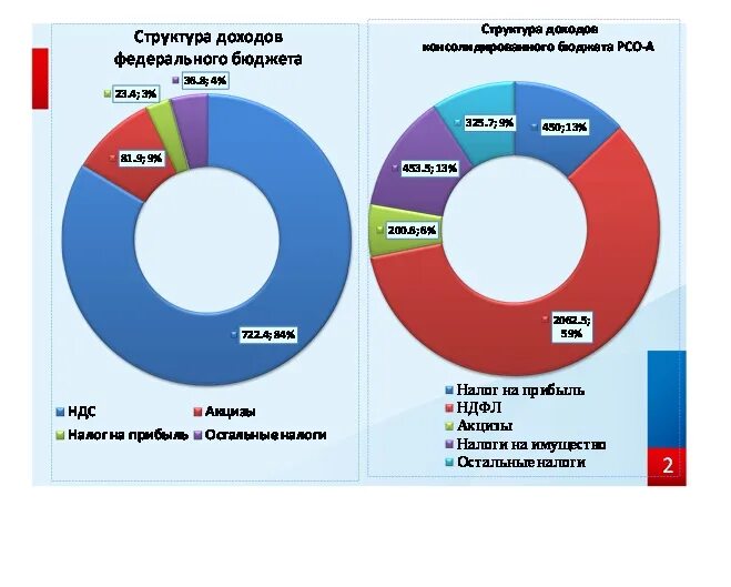 Структура НДС В бюджете. НДС В бюджете России. Ндс в рф 2024