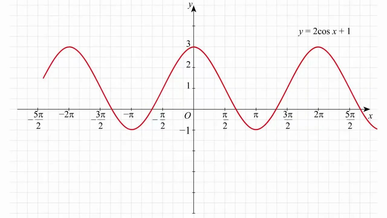 Функция y 2cos x. График функции y=cos1/2x. График функции y= cosx+2x. График функции y cos 1/2. Функция y = cosx + 2x.