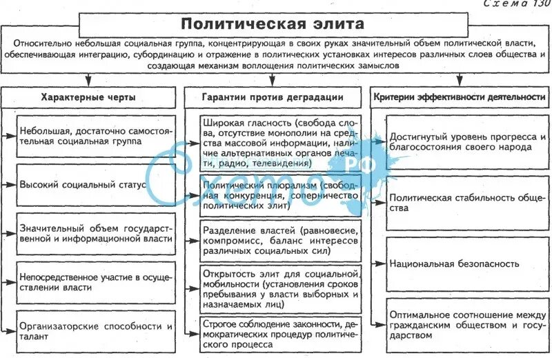 Функция формирования политической элиты