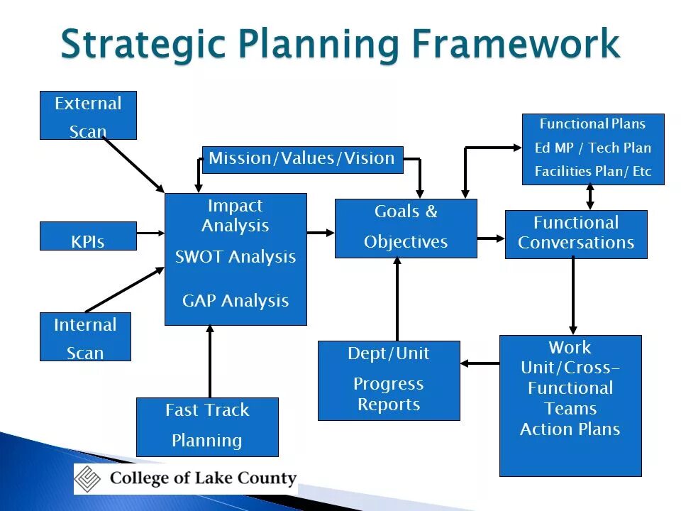 Strategic Framework. Strategy planning. Strategic planning functions. Strategic plan