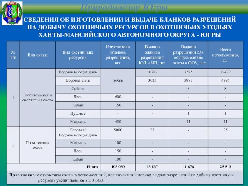 Разрешение на добычу охотничьих ресурсов. Распределение разрешений на добычу охотничьих ресурсов. Таблица охотничьих ресурсов. Добыча охотничьих ресурсов. Сроки охоты в алтайском крае 2024