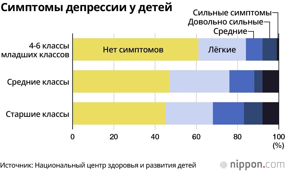 Депрессия у гибридов. Японский тест на стресс. Статистика стресса в Японии. Уровень стресса в Японии. Статистики депрессии.