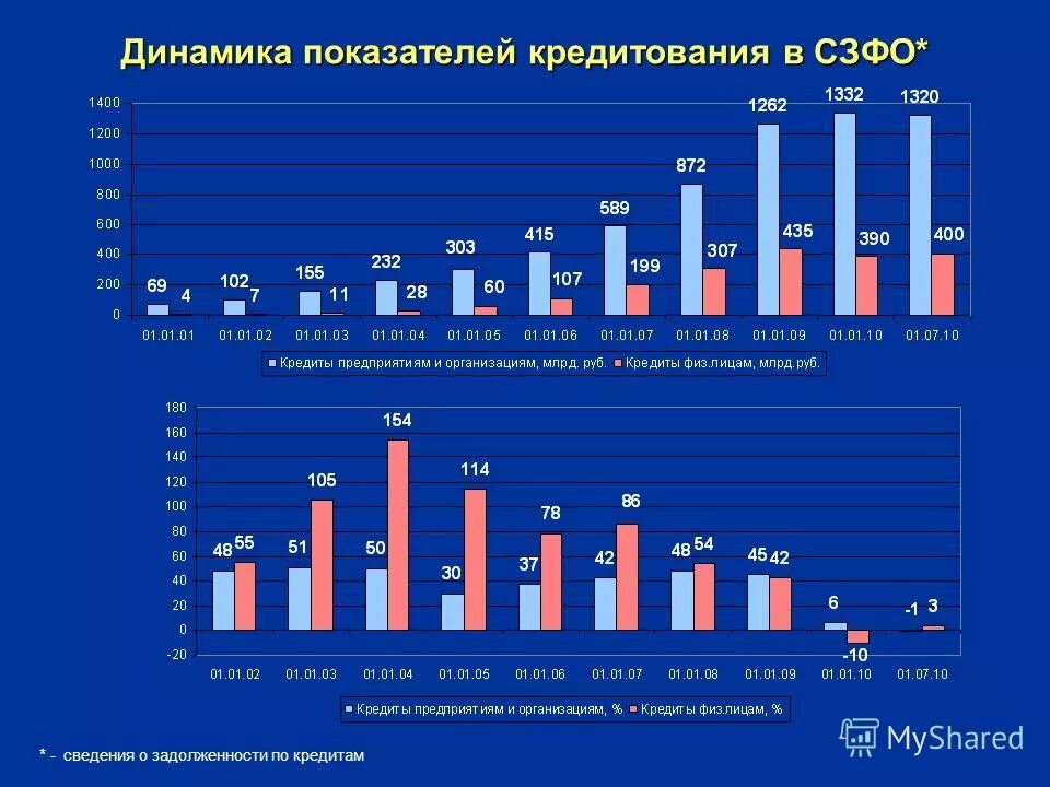 динамика основных показателей банковской системы рф. финансовые и экономические показатели деятельности банка. динамика основных показателей банковской системы рф. кредитование предприятий осуществляется. основные показатели кредитования.
