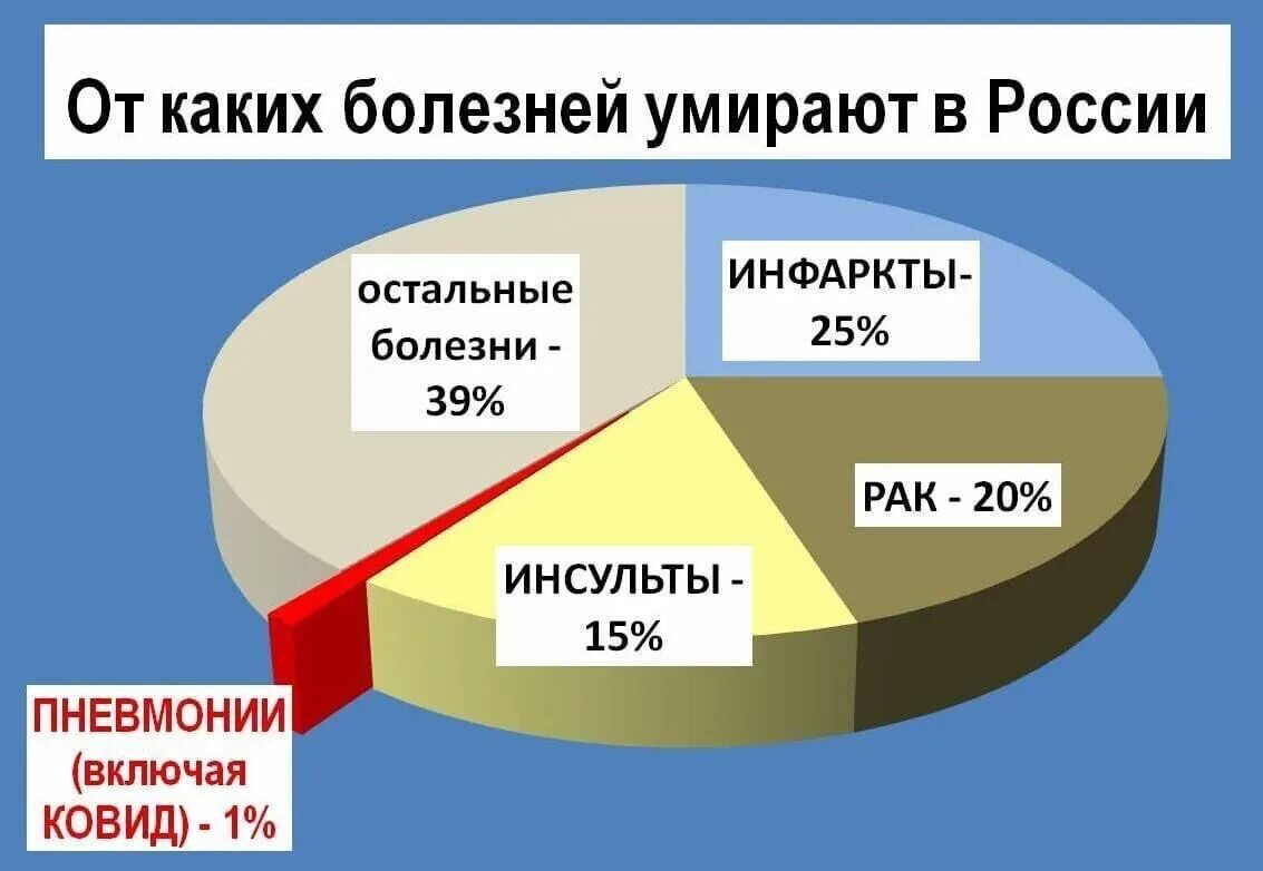 Сколько заболевания. Болезни в России. % Смертей от болезней в России. Статистика смертей в России от чего. Статистика болезней в России 2021.