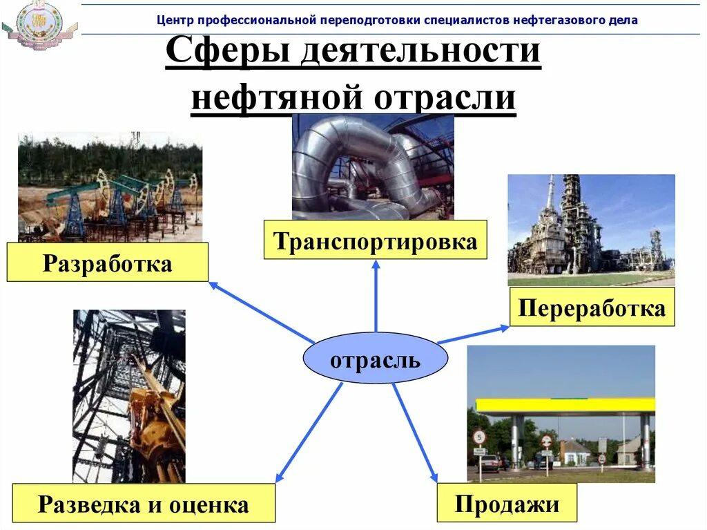 Как можно развить нефтегазовую отрасль. Структура нефтяной промышленности. Нефтяная промышленность экономика. Схема нефтегазовой отрасли. Нефтяная промышленность схема.