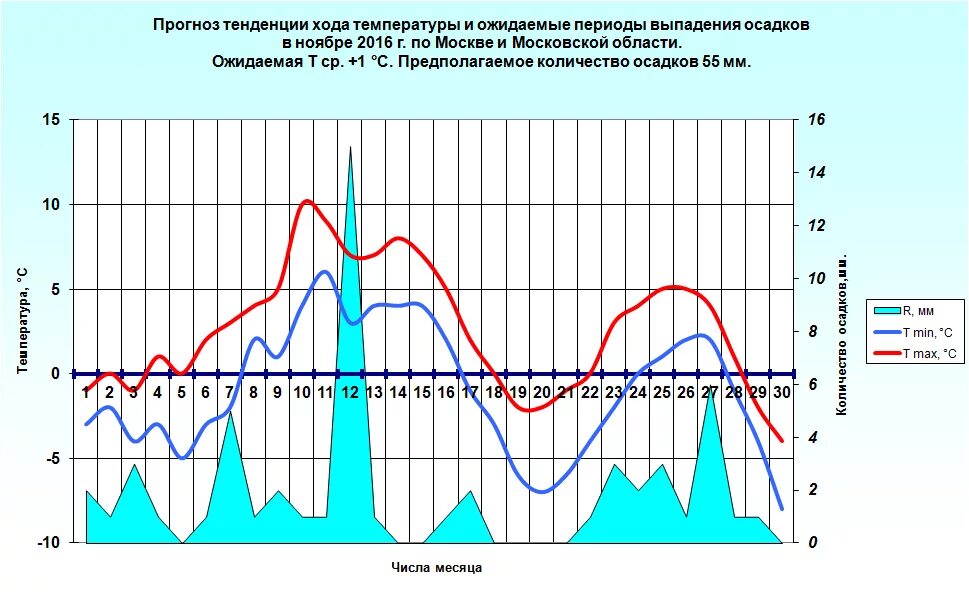 Прогноз осадков на февраль