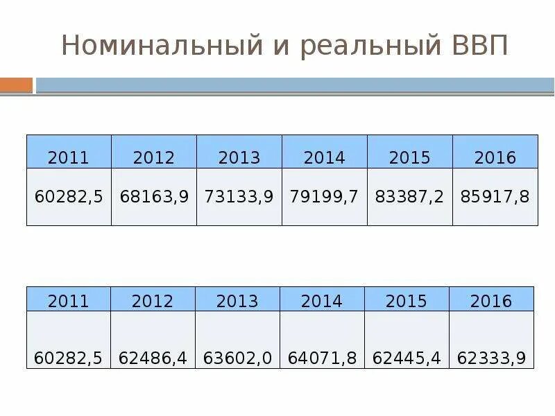 Номинальный и реальный валовый внутренний продукт. Реальный ВВП И Номинальный ВВП. Реальный и Номинальный ВВП России. ВВП РФ Номинальный и реальный. Номинальный и реальный ВВП график.