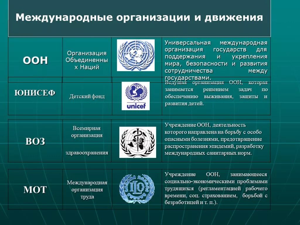 Отрасли международной организации. Международные организации. Международны еоргнаизации. Основные международные организации. Международные организации список.