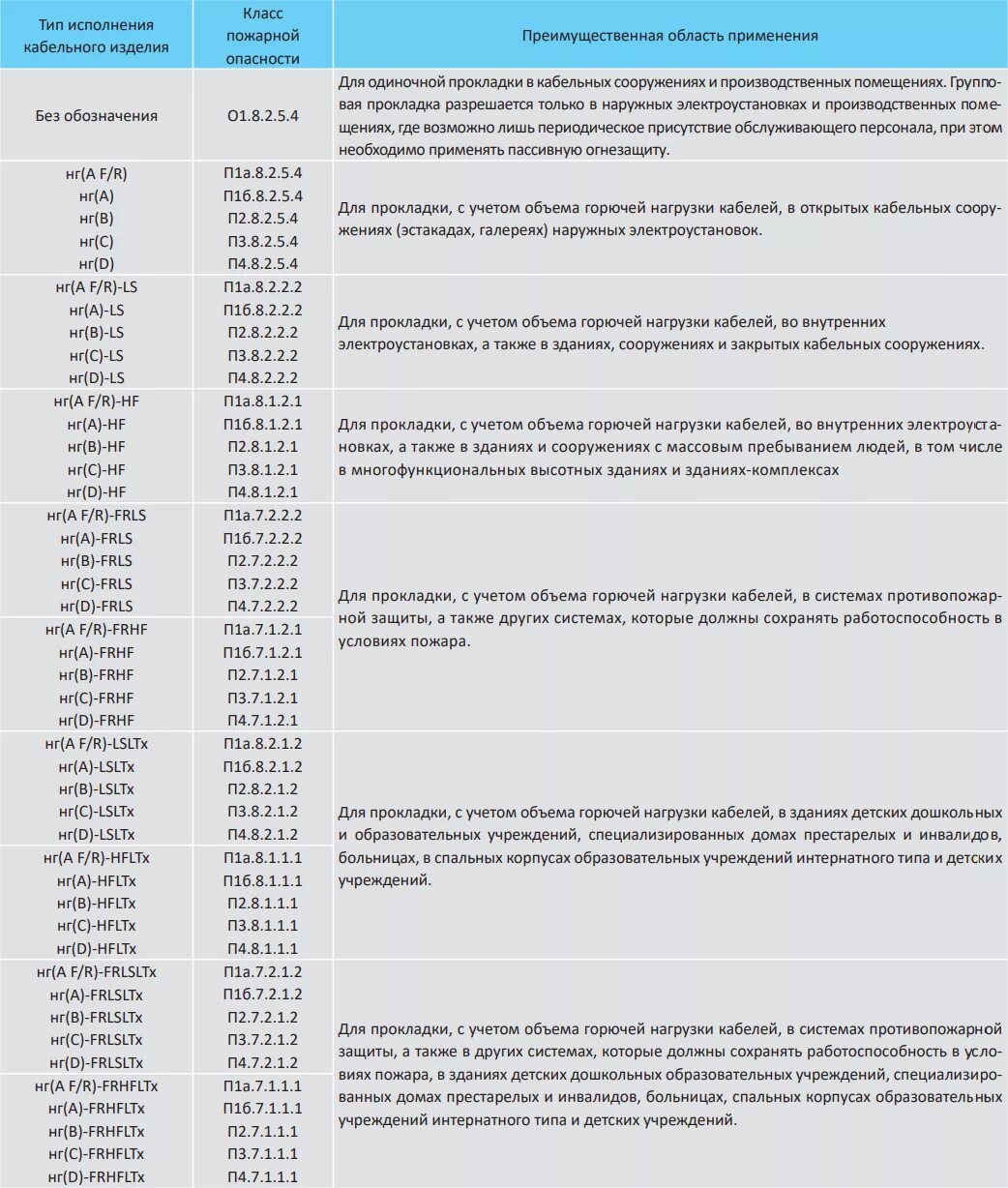 Гост 31565 2012 кабельные изделия. ГОСТ 31565-2012 — пожарная безопасность. Классификация кабелей по пожарной безопасности. Класс пожарной опасности кабельных изделий п1б.8.1.1.1. П1б.8.2.1.2 класс пожарной опасности.