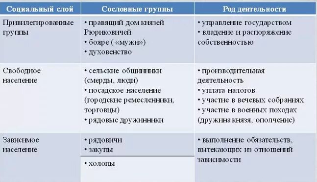 Заполните таблицу положение разных групп населения