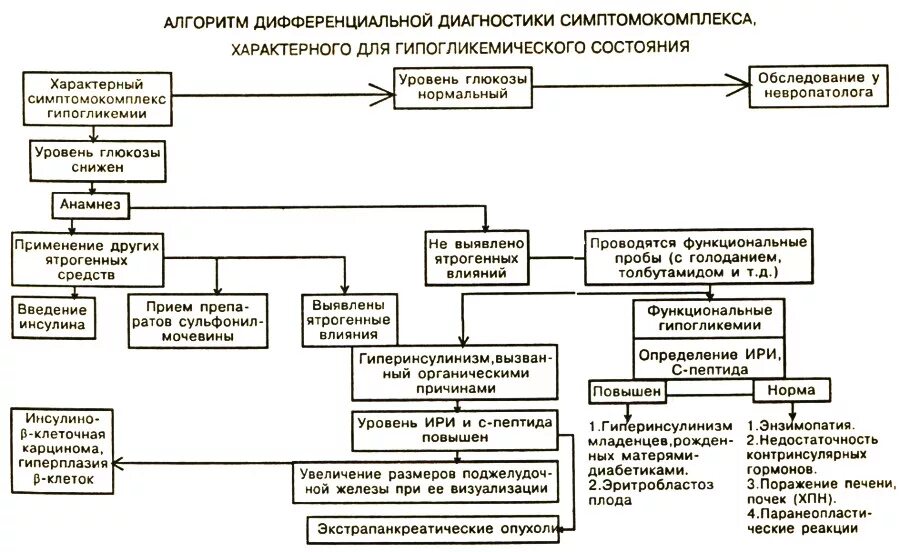 Диагностический алгоритм. Алгоритм диагностического поиска при гипергликемии. гипогликемия алгоритм диагностики. дифференциальная диагностика гипогликемии и гипергликемии. алгоритм диагностики при гипогликемии.