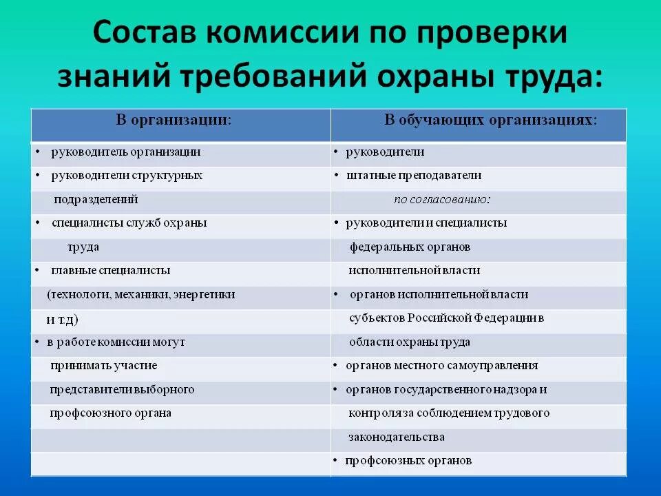 Комиссии в организации. Состав комиссии по проверке знаний по охране труда. Состав комиссии по проверке знаний требований охраны труда. Комиссия в составе. Состав комиссии по охране труда в организации.