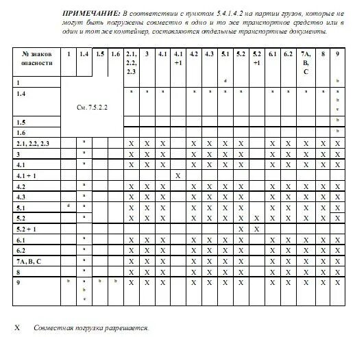 Таблица совместимости опасных грузов допог. Таблица совместимости химических веществ при хранении. Таблица совместимости грузов при перевозке водным транспортом. Таблица совместимости перевозки опасных грузов. Таблица совместимости перевозки опасных грузов допог.