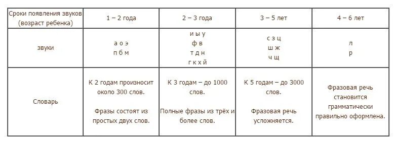 Звуки в 1 месяц. Онтогенез появления звуко. Какие звуки должен произносить ребенок в 4. Возраст формирования звуков у детей. Нормы появления звуков.