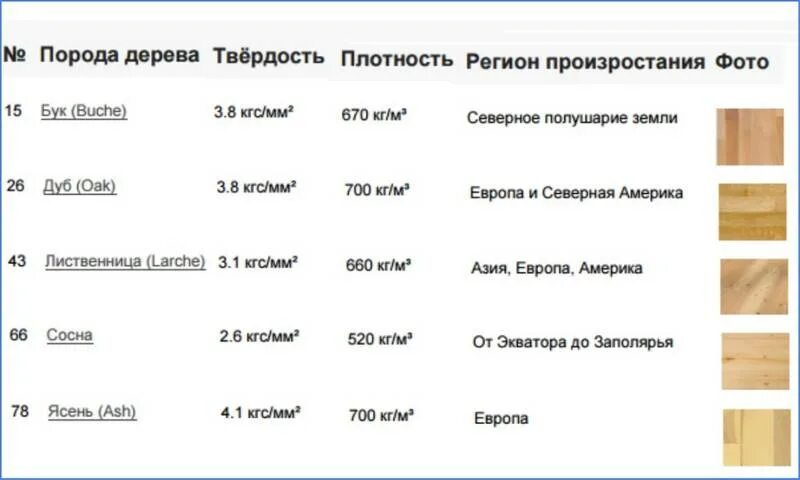 Таблица пород деревьев. Плотность пород древесины таблица. таблица плотности дерева древесины. характеристики древесины различных пород таблица. сравнительная плотность древесины таблица.