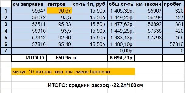 Литр бензина на сколько километров хватит. ГАЗ расход на 100 км. Расход 8 литров на 100 км. Расход газа на 100. Расход газа на 100 км.