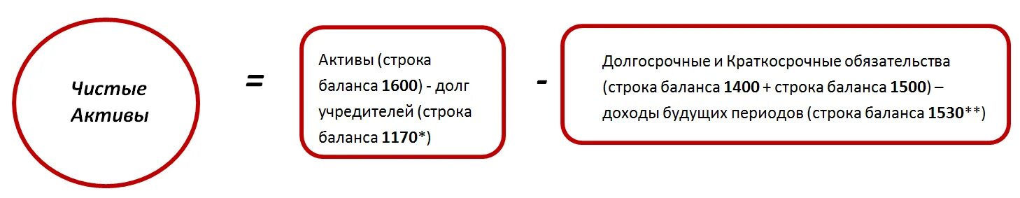 Чистая стоимость активов равна. Чистые Активы формула по балансу. Как посчитать чистые Активы по балансу. Стоимость чистых активов формула. Как определить величину чистых активов.