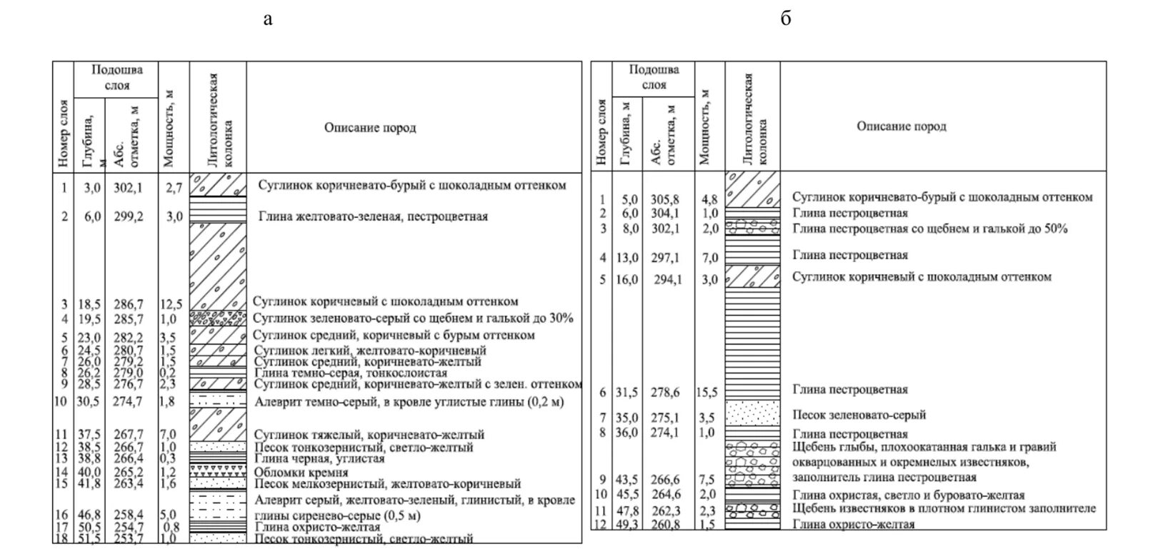 Подошва слоя грунта. Подошва слоя грунта