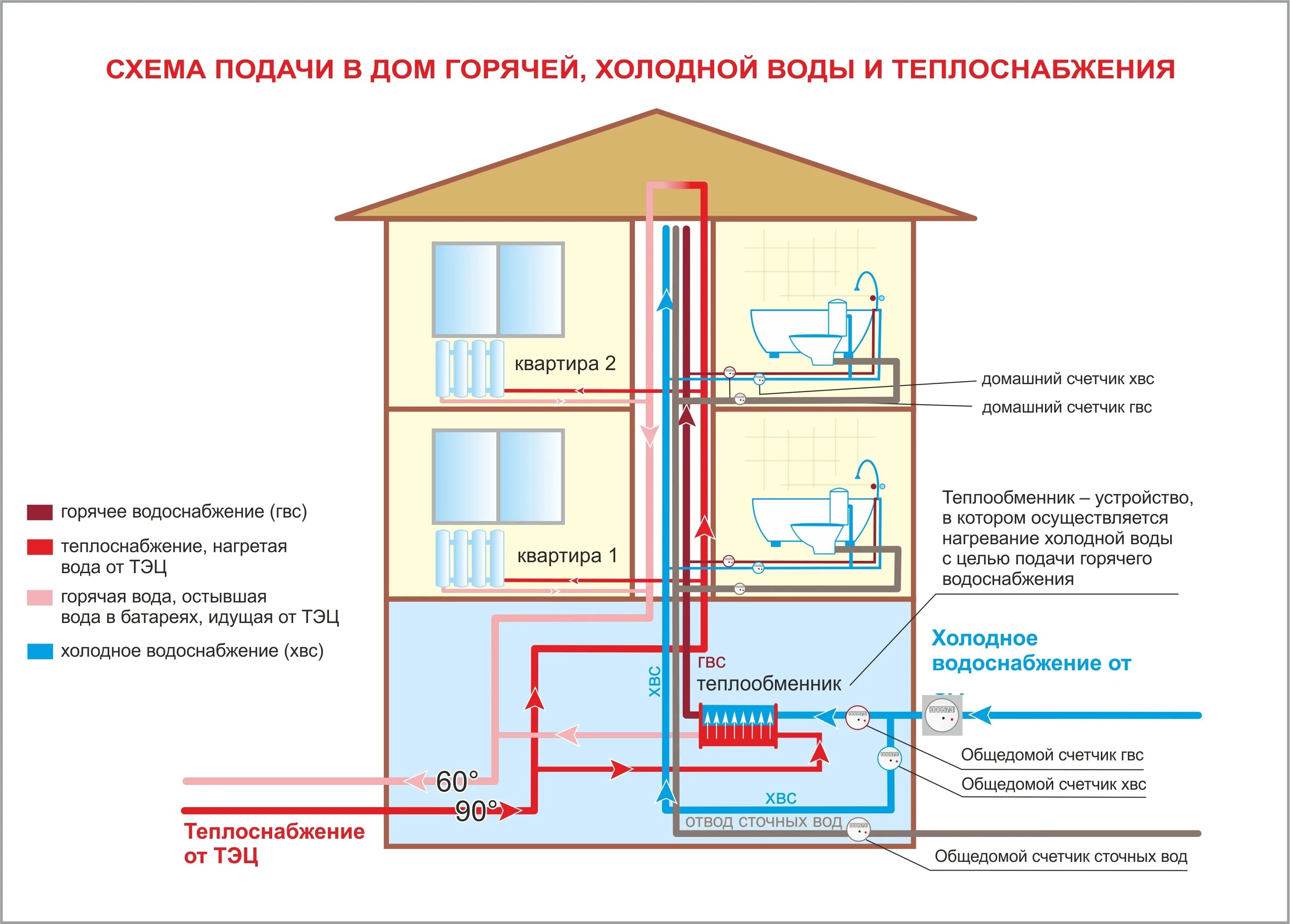 Правила водоснабжения. Схема водоснабжения МКД. Схема подачи горячей воды в многоэтажном доме. Циркуляция горячей воды в многоквартирном доме схема. Схема системы центрального водоснабжения многоэтажных домов.