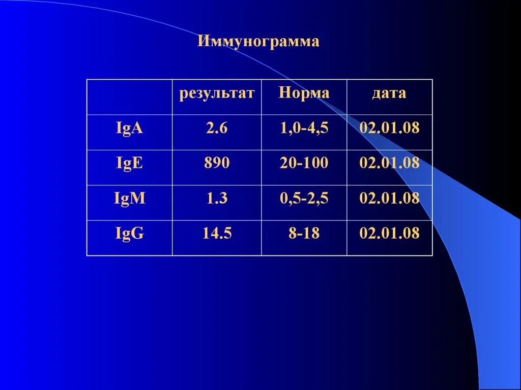 IGM показатели. Иммунограмма. IGG норма. Иммунограмма норма