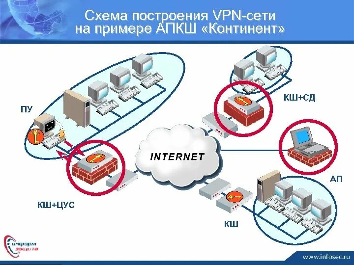 Создать vpn сеть. Аппаратно-программный комплекс шифрования Континент. Построение сети ЦУС АПКШ Континент. АПКШ Континент ЦУС схема. Схема сети организации с VPN.