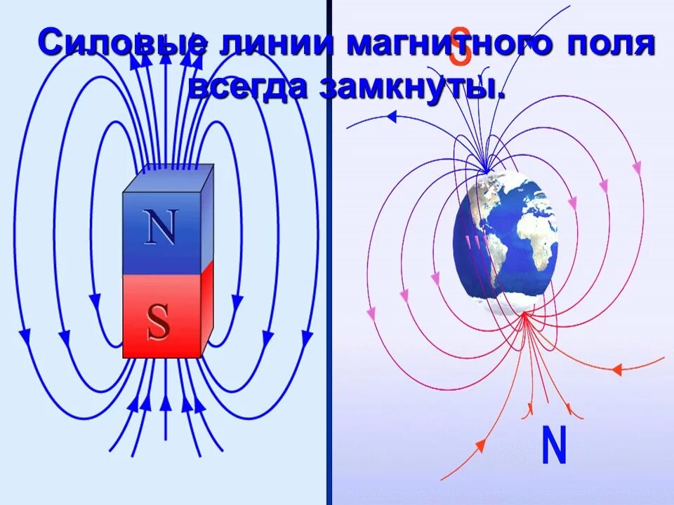 Магнитное поле всегда. Линии магнитного поля всегда. силовые линии магнитного поля всегда замкнуты. линии магнитного поля замкнуты. силовые линии магнитного поля разомкнуты.