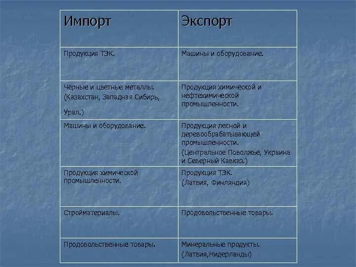 Связь восточной сибири