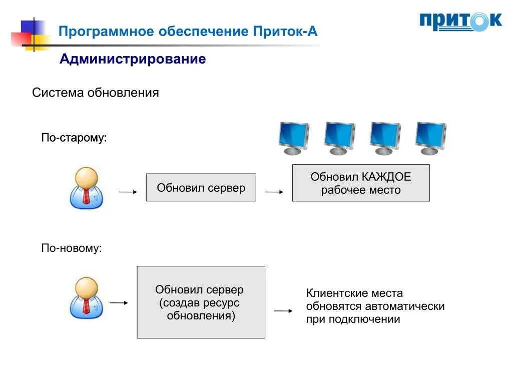 Подсистема администрирования. Приток клиентов. Программное обеспечение Пассат. Комплект программного обеспечения приток-а (по АРМ для ПЦО). Resource update